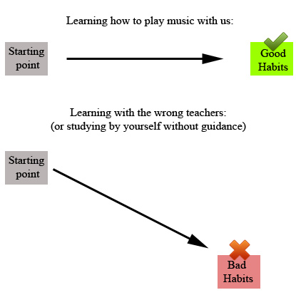 Learning with bad teachers