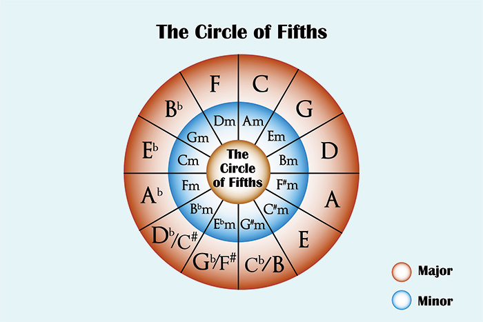 The circle of fifths diagram