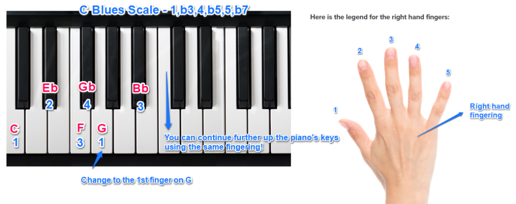 C Blues scale on the piano