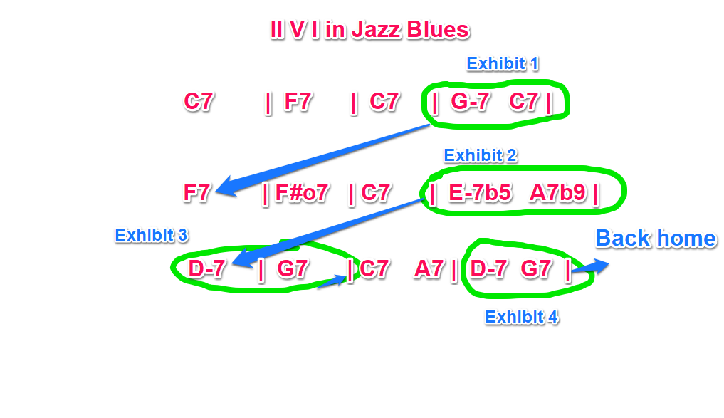 II V I in Jazz Blues