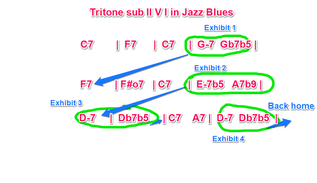 Tritone substitute II V I in Jazz Blues graph